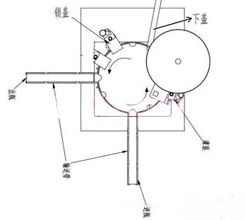 转盘式全自动灌装机工作流程平面图
